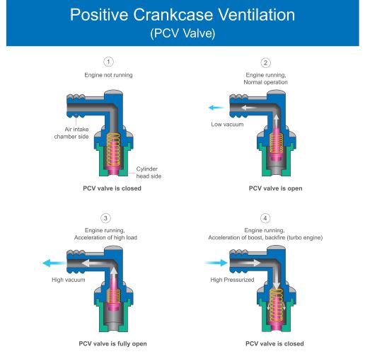 chevy 5.3 pcv valve problems